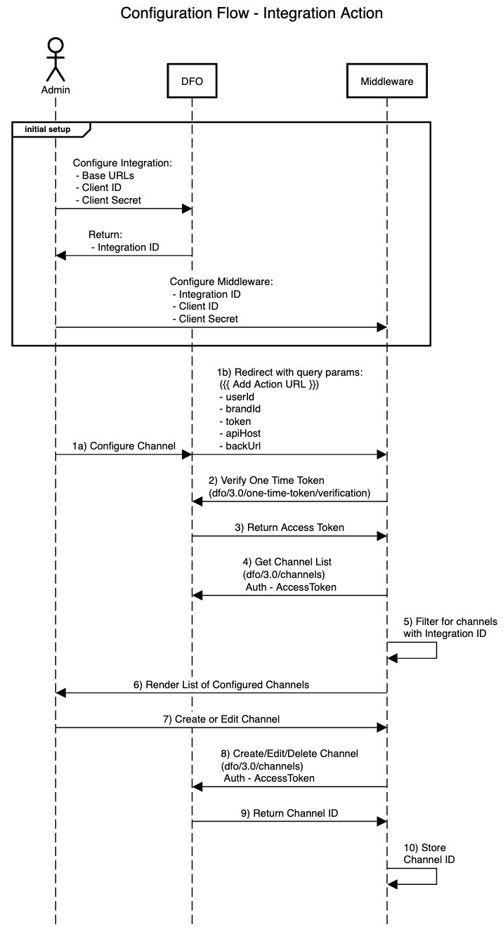 Shows configuration flow and relationships between the Admin, DFO, and middleware. Shows which part is responsible for each action.