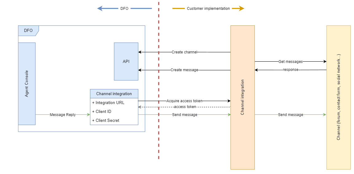 Shows the flow of outbound messages from DFO through the middleware to the chat window.