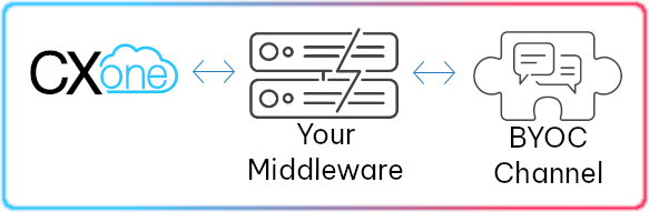 High level diagram showing where the middleware that you need to create is positioned between the channel and CXone.