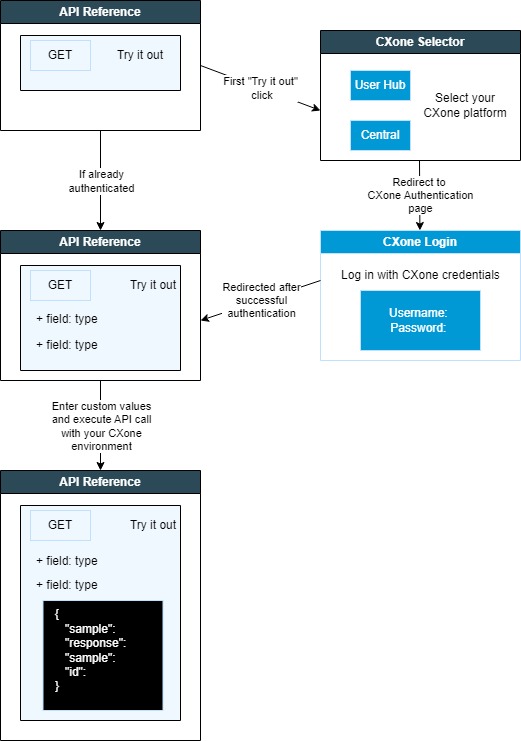 Displays the image of try it out flow from Developer portal.