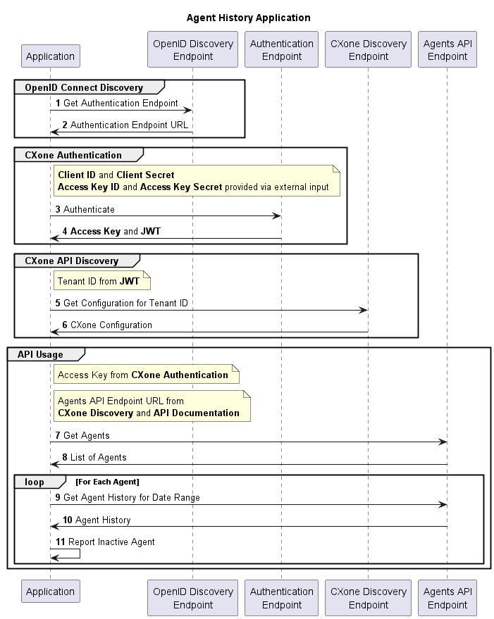 Diagram illustrating the interactions between the application and the endpoints referenced above