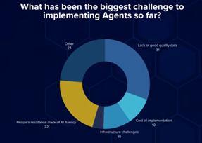 What has been the biggest challenge to implementing Agents so far?